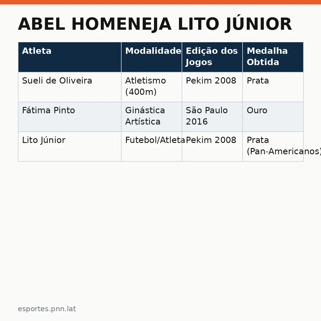 Infográfico - Abel Homeneja Lito Júnior: O Atleta Olímpico Que Ensinou Sobre Resiliência nos Jogos Internacionais