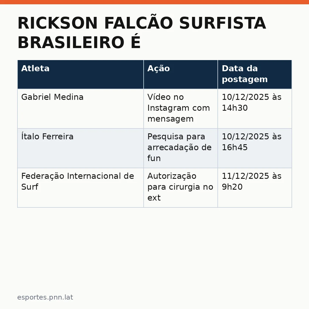 Infográfico - Rickson Falcão surfista brasileiro é baleado em Saquarema: trajetória olímpica e repercussão no esporte nacional