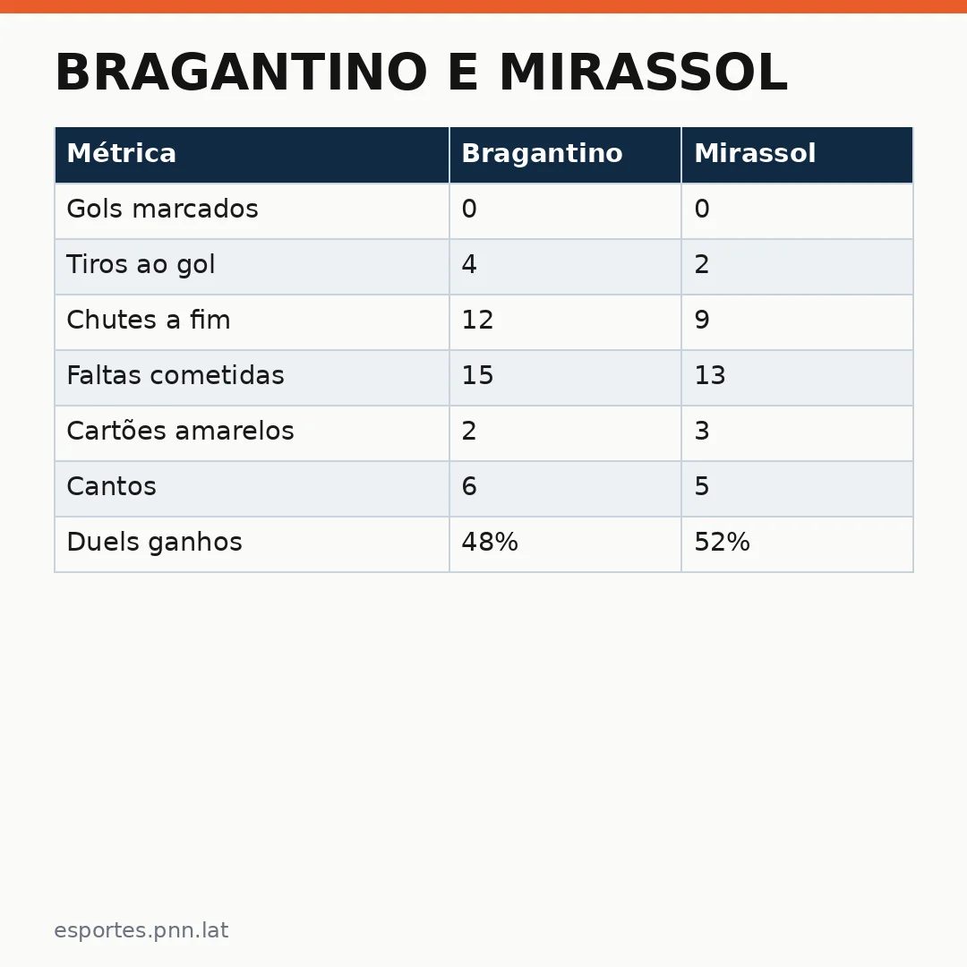 Infográfico - Bragantino e Mirassol: Empate sem gols que abala o mercado de apostas latino-americanas