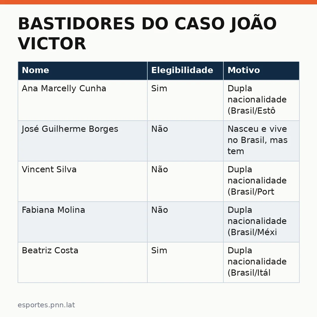 Infográfico - Bastidores do Caso João Victor: FINA Define Regras de Dupla Nacionalidade para Olimpíadas 2026