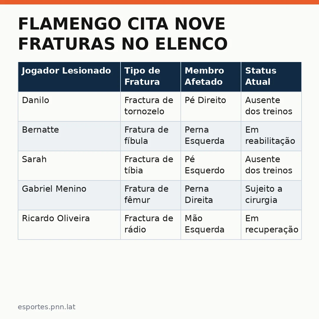Infográfico - Flamengo cita nove fraturas no elenco: jogadores lesionados abrem espaço para novos nomes na equipe
