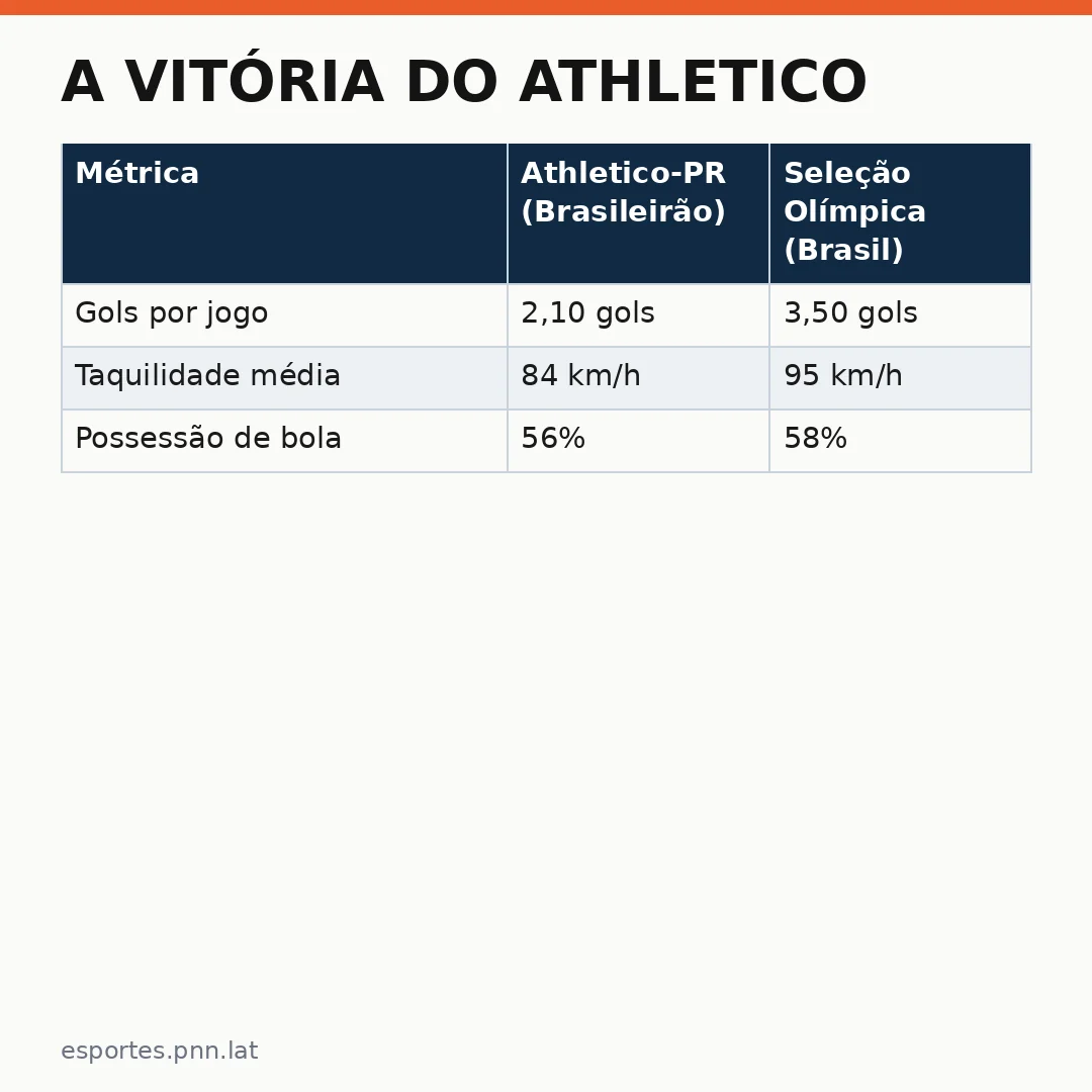 Infográfico - A Vitória do Athletico: Reflexos sobre a Seleção Olímpica e o Brasil de Tite
