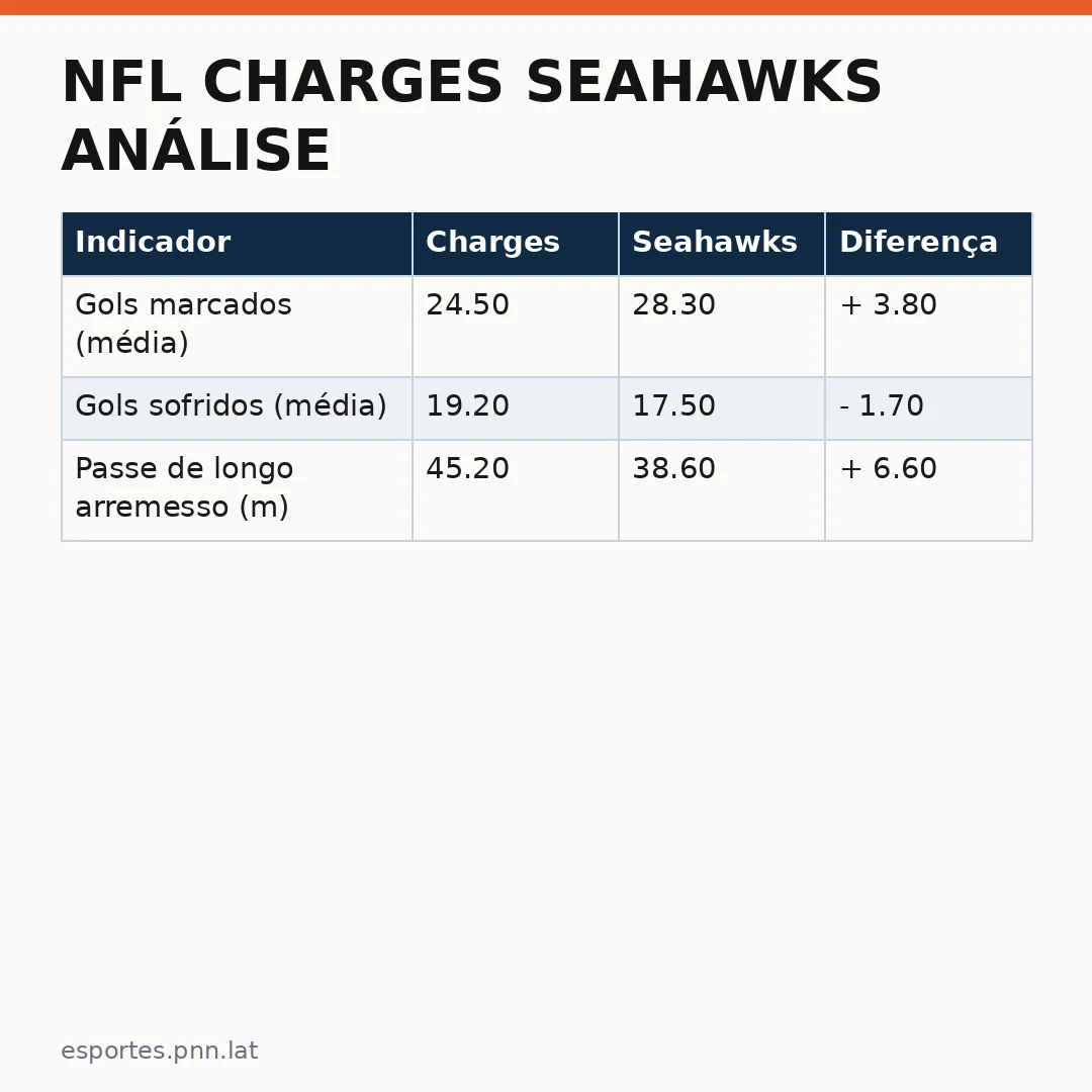 Infográfico - NFL Charges Seahawks análise: confronto polarizado no Super Bowl