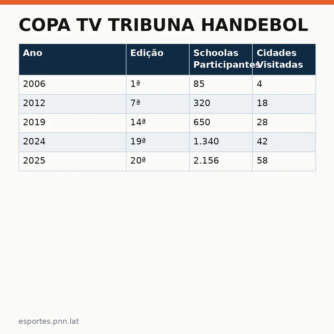 Infográfico - Copa TV Tribuna Handebol: 20ª Edição Com Novas Regras Transforma Competição Escolar