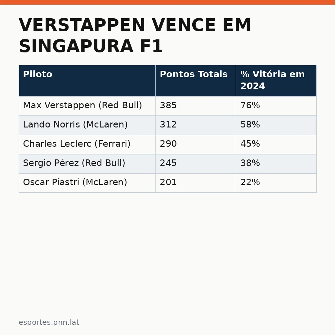 Infográfico - Verstappen vence em Singapura F1: domínio consolidado e olhares voltados para o GP dos Estados Unidos