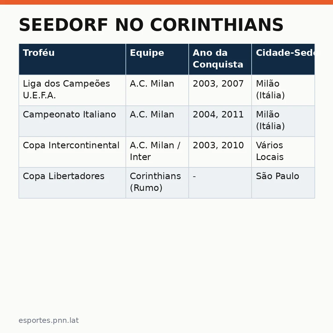 Infográfico - Seedorf no Corinthians: A Loucura que Conecta os Esportes Internacionais e as Olimpíadas