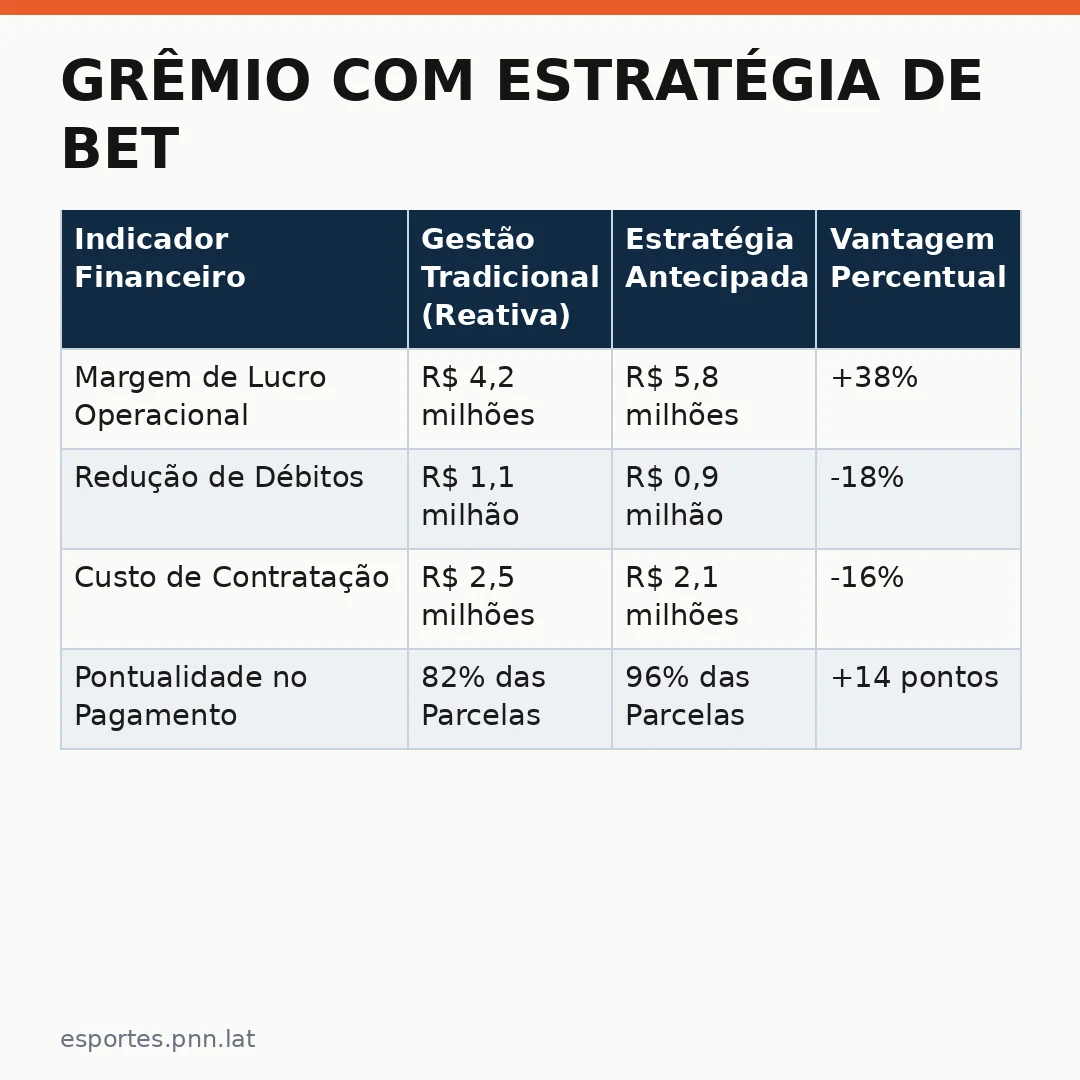 Infográfico - Grêmio com Estratégia de Bet: O Impacto da Antecipação no Desempenho Internacional