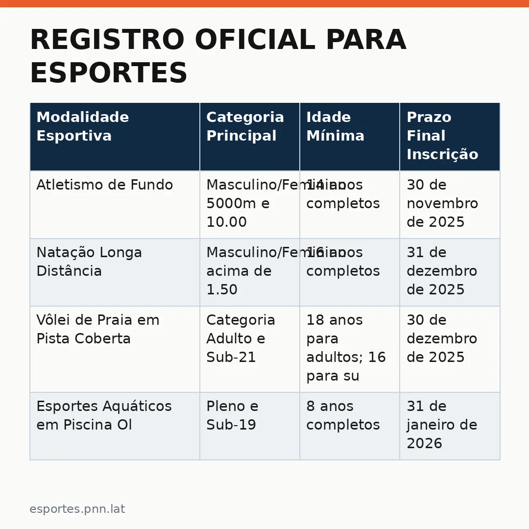 Infográfico - Registro Oficial para Esportes Internacionais: O Que Saber Sobre o Serviço 0800 703 3000