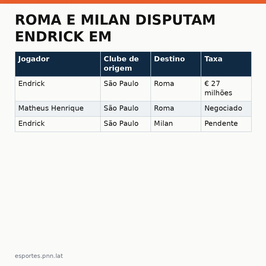 Infográfico - Roma e Milan disputam Endrick em batalha que define o futuro do futebol brasileiro