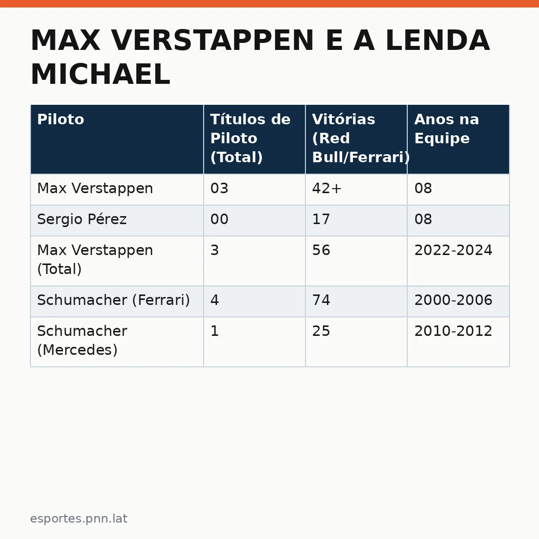 Infográfico - Max Verstappen e a Lenda Michael Schumacher: Um Marco Histórico na Fórmula 1