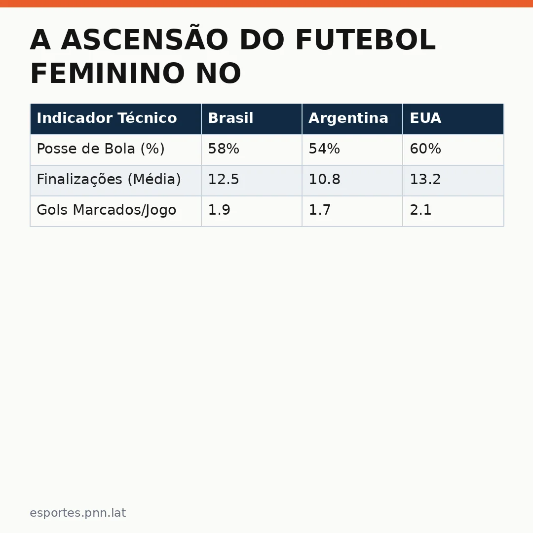 Infográfico - A Ascensão do Futebol Feminino no Cenário Global e o Legado Olímpico