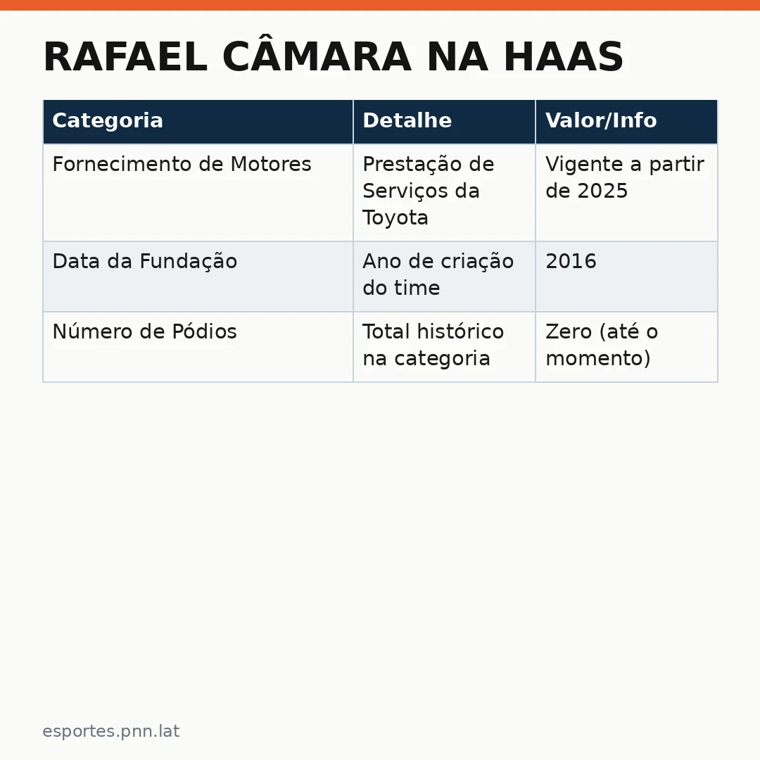 Infográfico - Rafael Câmara na Haas: um novo capítulo para a equipe