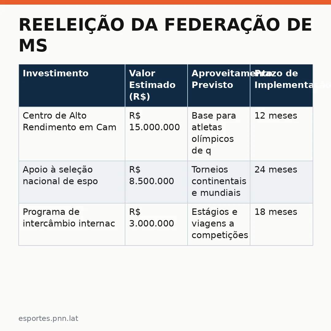 Infográfico - Reeleição da Federação de MS: O impacto do modelo único para o esporte nacional