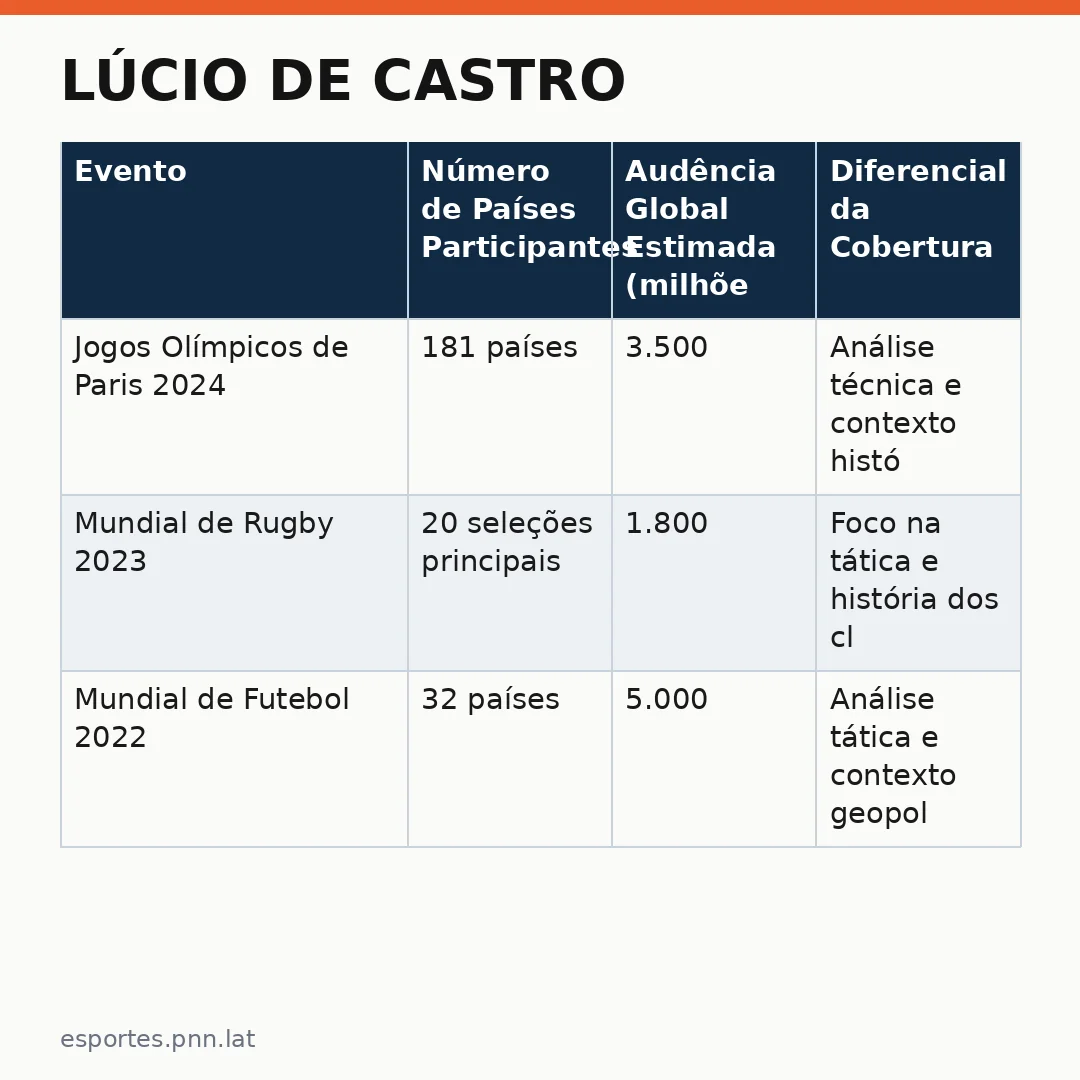 Infográfico - Lúcio de Castro: Rossi me fez rasgar uma coluna e escrever outra — Reflexo sobre o Jornalismo Esportivo