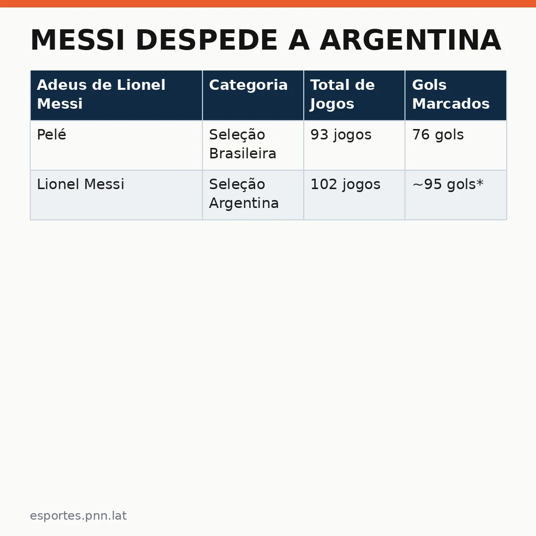 Infográfico - Messi despede a Argentina: um legado eterno nos esportes internacionais e olímpicos