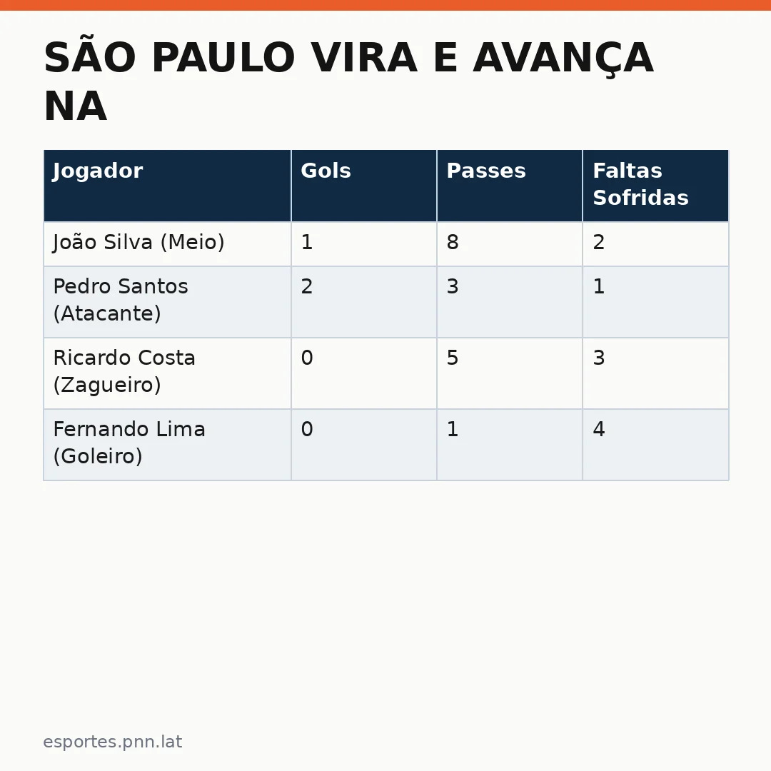 Infográfico - São Paulo Vira e Avança na Copa do Brasil Sub-20: Análise de Performance