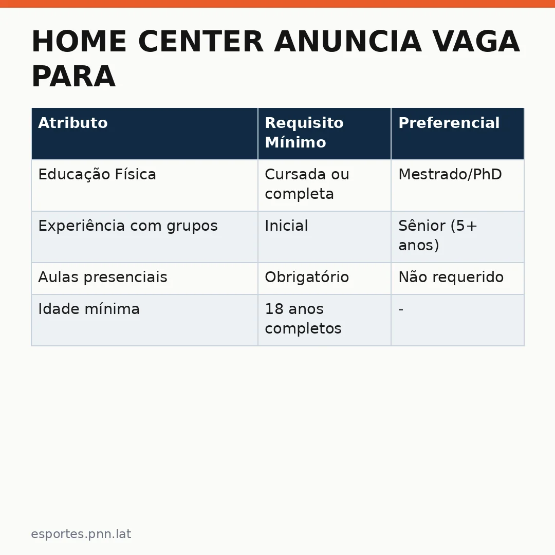 Infográfico - Home Center anuncia vaga para Instrutor(a) Técnico(a) Setor de Fitness: como se candidatar