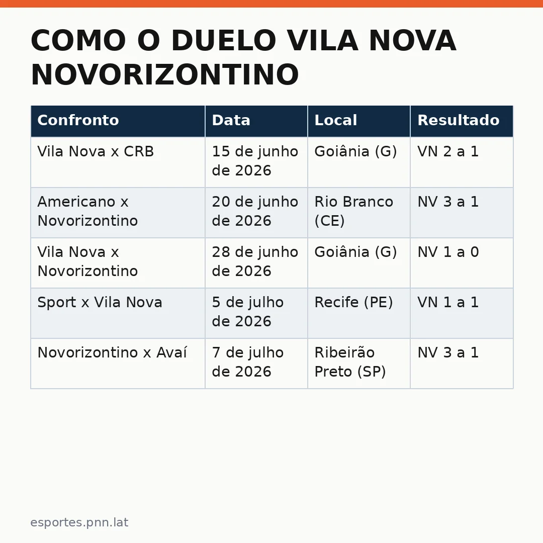 Infográfico - Como o duelo Vila Nova Novorizontino definiu a Série B de 2026 no cenário global