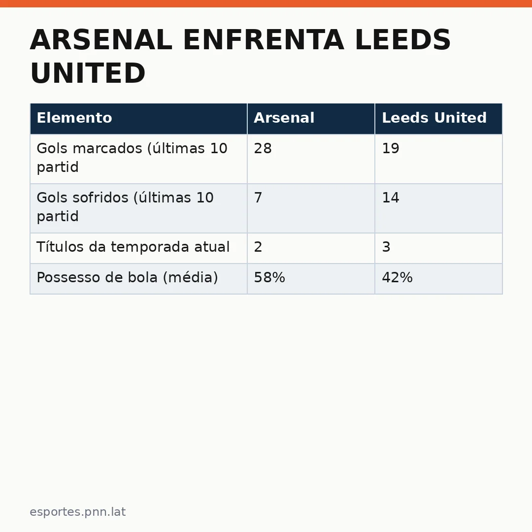 Infográfico - Arsenal enfrenta Leeds United: Clássica Partida do Campeonato Inglês 2026/27 Promete Drama no Etihad