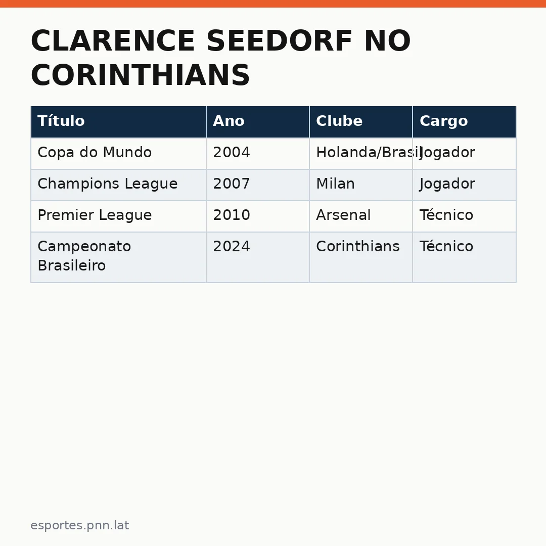 Infográfico - Clarence Seedorf no Corinthians: O Início de uma Nova Era