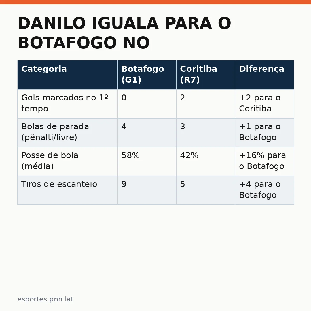 Infográfico - Danilo iguala para o Botafogo no duelo pelo Brasileirão: análise comparada com grandes equipes europeias