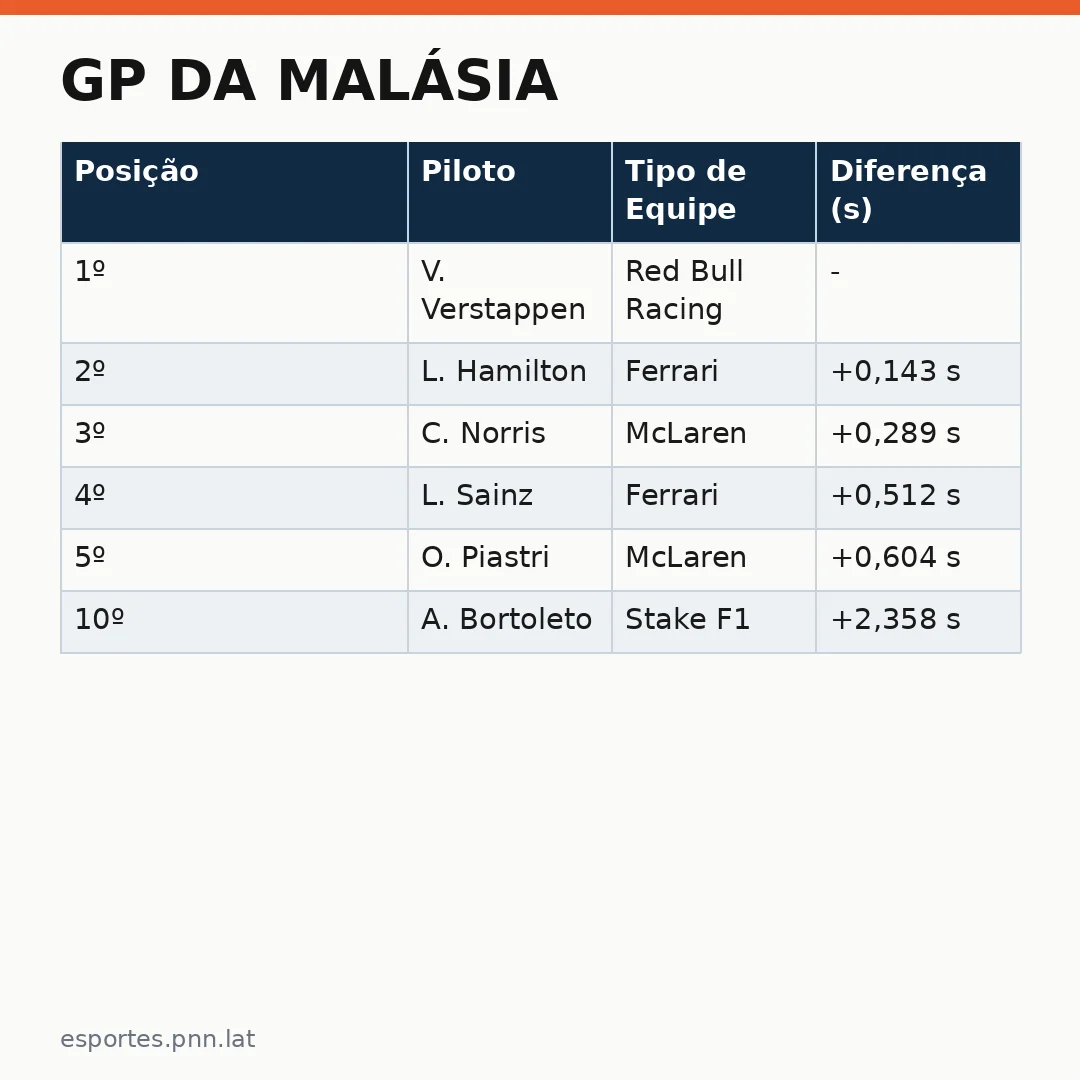Infográfico - GP da Malásia: Verstappen e Bortoleto definem cenário no Autódromo de Sepang