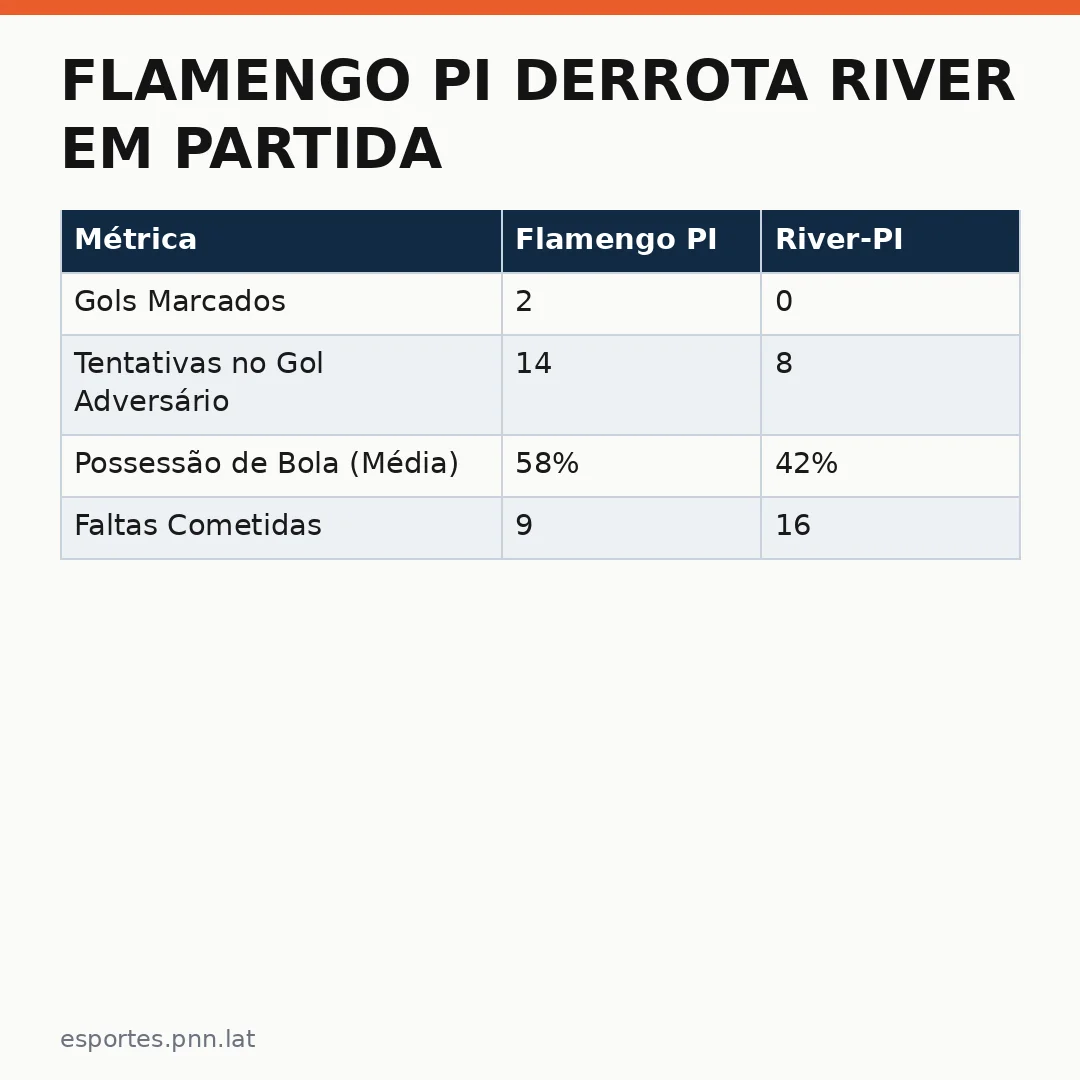 Infográfico - Flamengo PI derrota River em partida que revela talentos para a Seleção