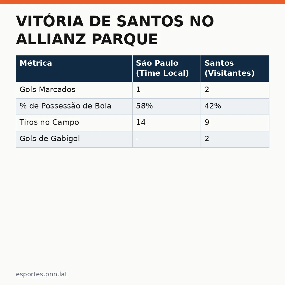 Infográfico - Vitória de Santos no Allianz Parque: o impacto da derrota do São Paulo na briga pelo G-4
