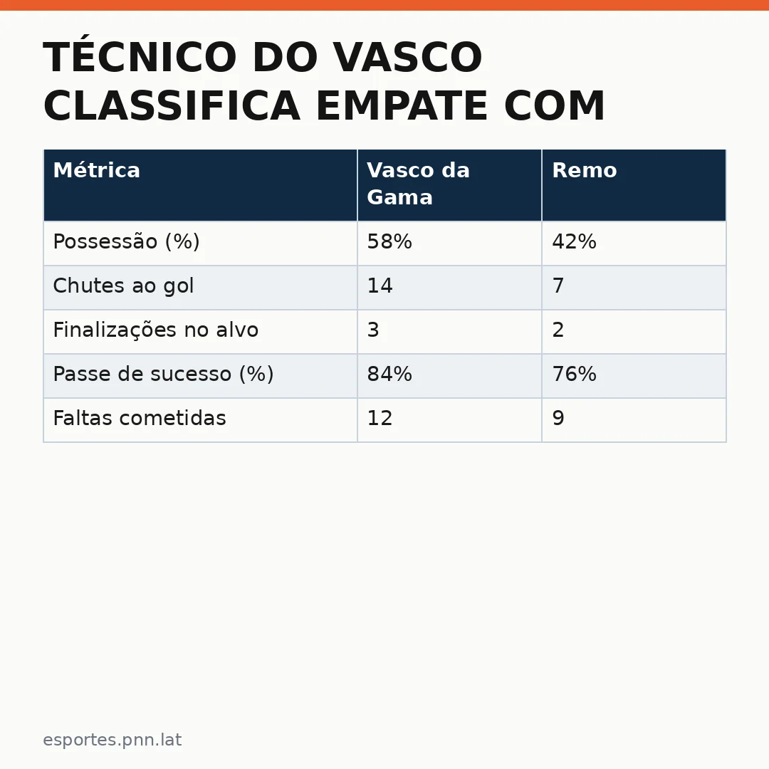 Infográfico - Técnico do Vasco classifica empate com Remo como 'exibição cinzentinha': reflexos para atletas olímpicos