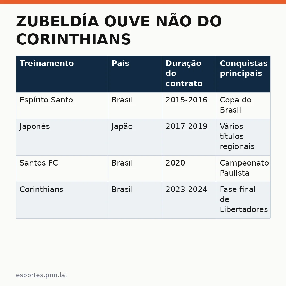 Infográfico - Zubeldía ouve não do Corinthians: como a saída impacta a carreira no exterior