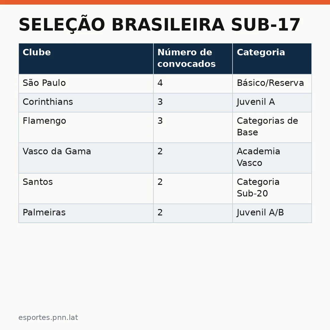 Infográfico - Seleção Brasileira sub-17: quem será convocado para representar o país nos Jogos Olímpicos de Paris 2024