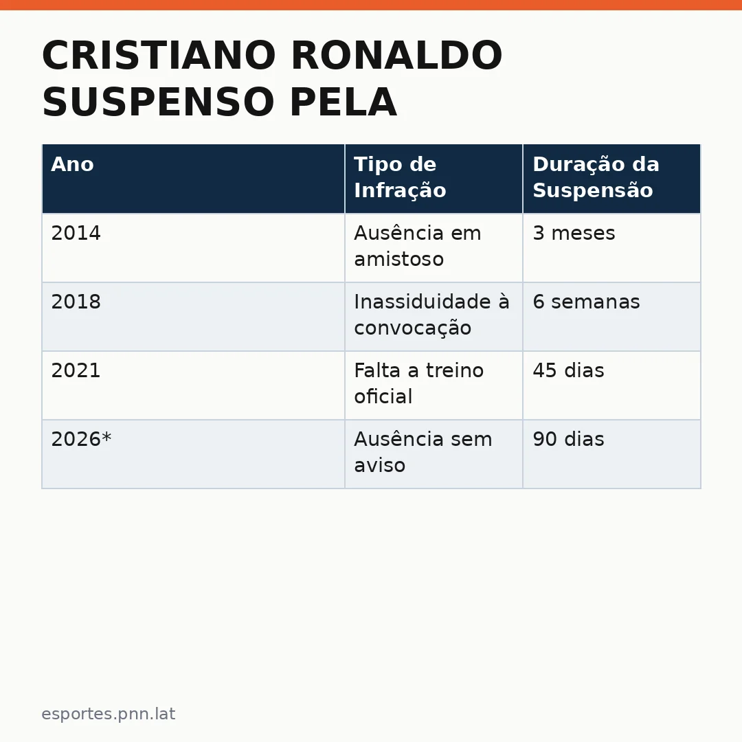 Infográfico - Cristiano Ronaldo Suspenso Pela Federação Portuguesa: Análise Detalhada