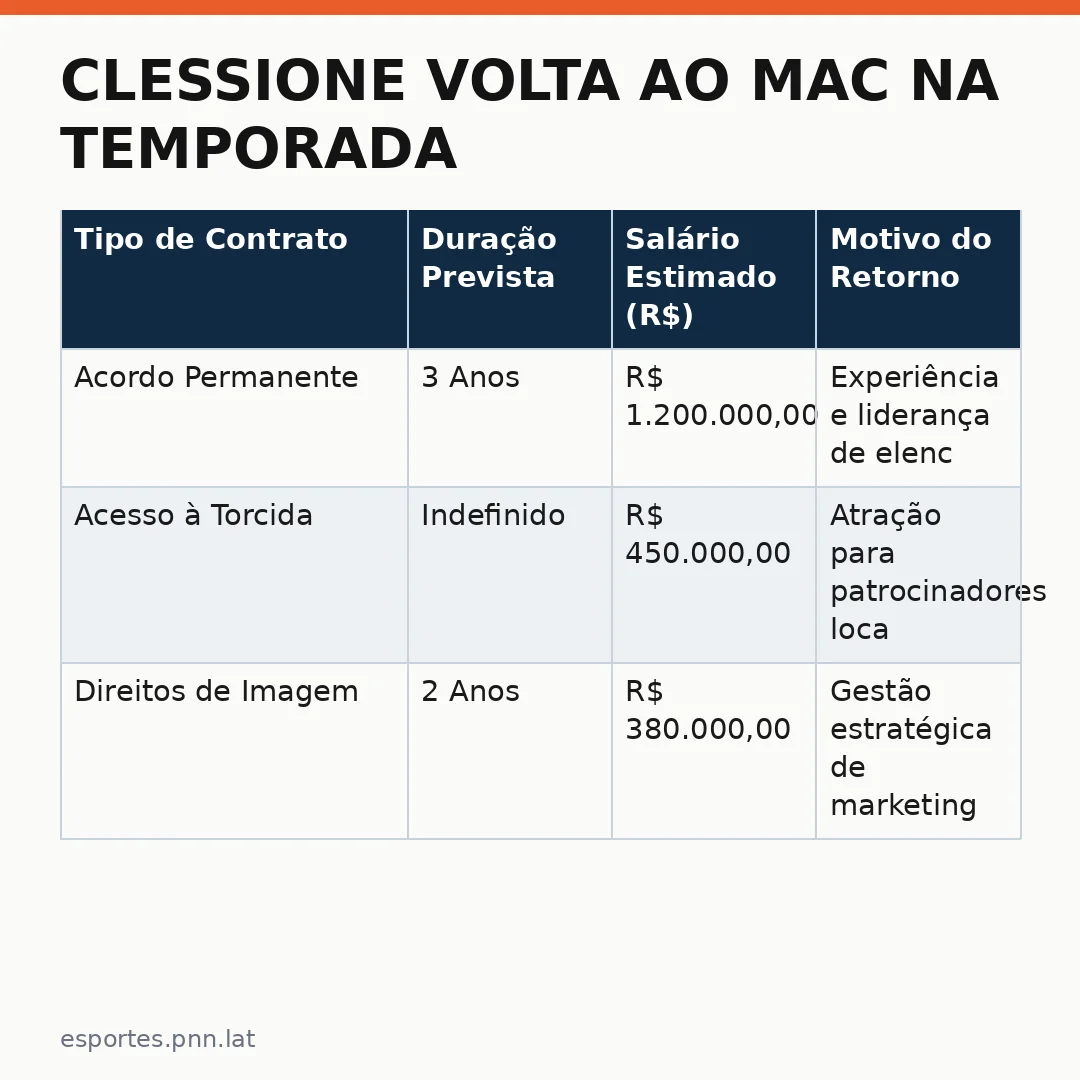 Infográfico - Clessione volta ao MAC na temporada 2027