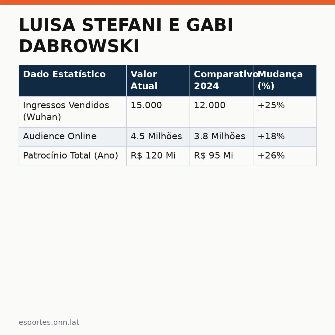 Infográfico - Luisa Stefani e Gabi Dabrowski: Vitória Histórica no Wuhan e Olhos Voltados para a Olimpíada