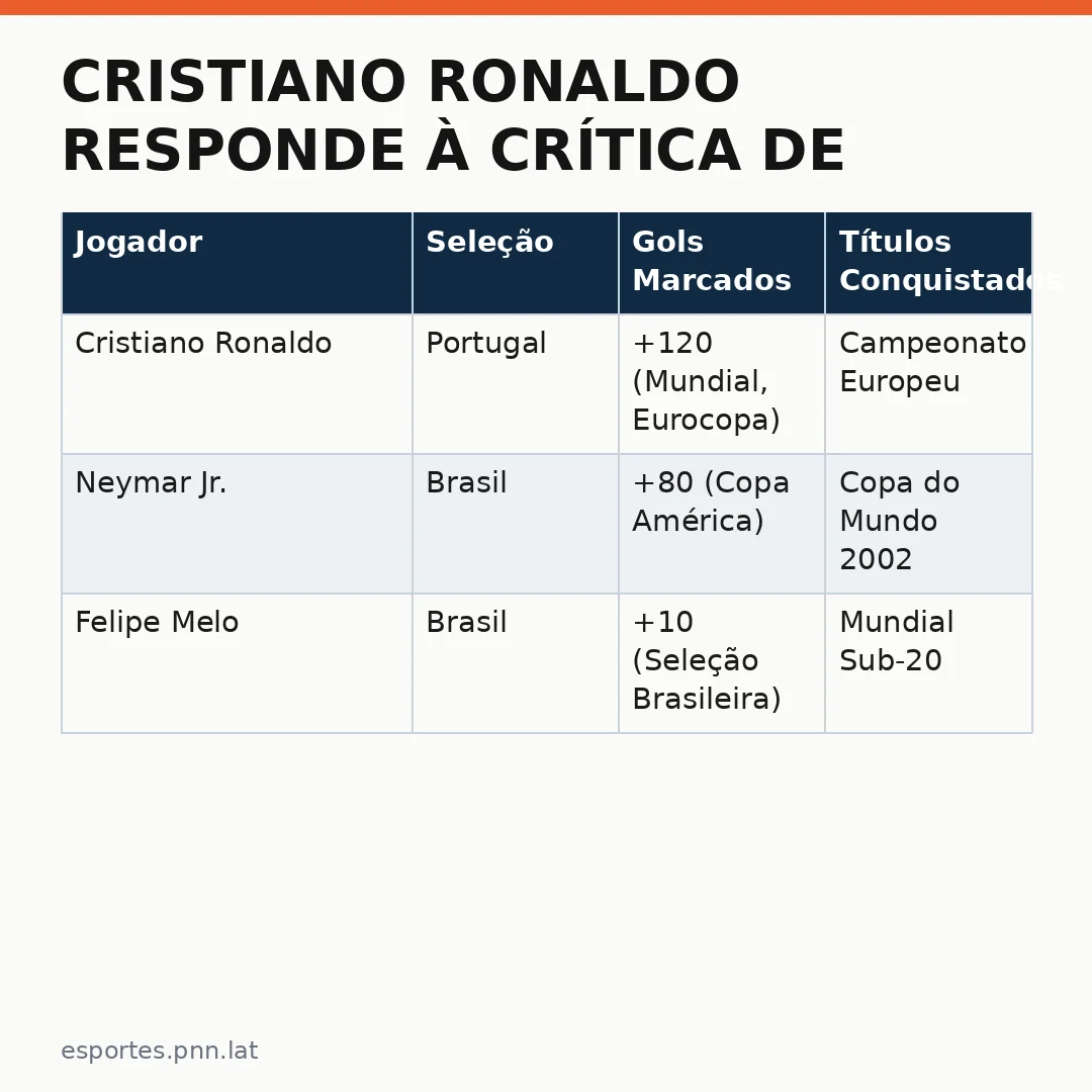 Infográfico - Cristiano Ronaldo responde à crítica de Felipe Melo com postura madura