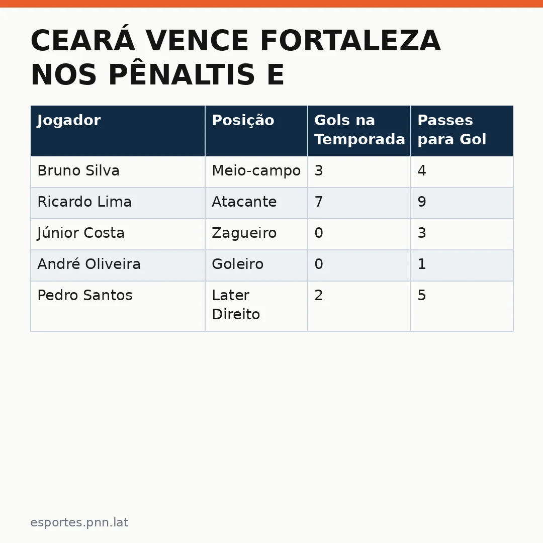 Infográfico - Ceará vence Fortaleza nos pênaltis e conquista Cearense Sub-20