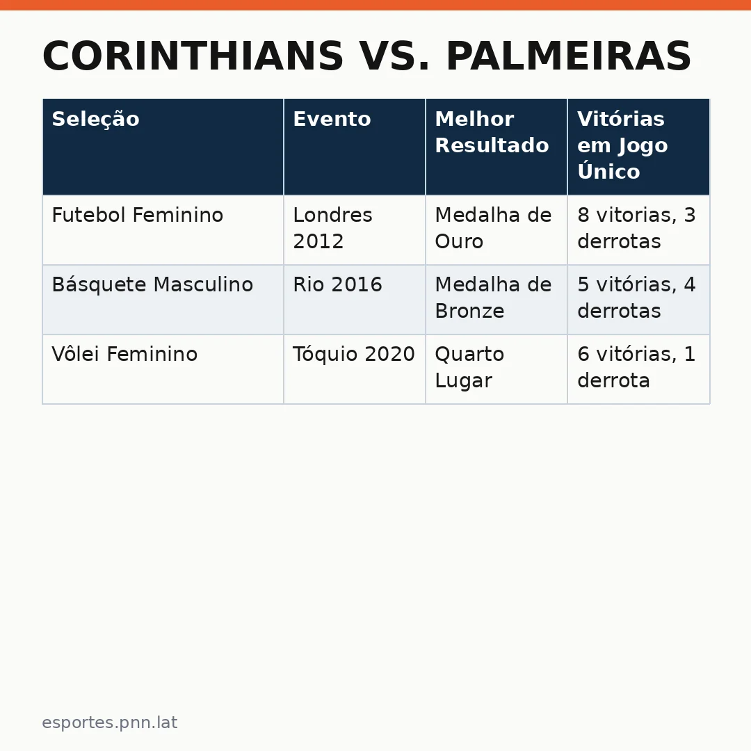 Infográfico - Corinthians vs. Palmeiras: Clássico que define chances no cenário internacional