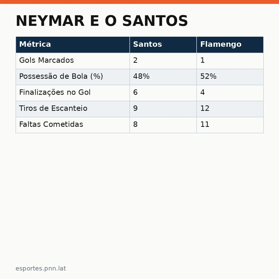 Infográfico - Neymar e o Santos: uma declaração sobre o futebol brasileiro