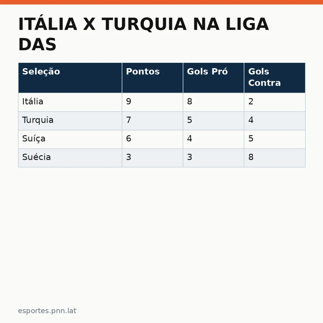 Infográfico - Itália x Turquia na Liga das Nações: T4 Itália Turquia Liga define acesso à Eurocopa