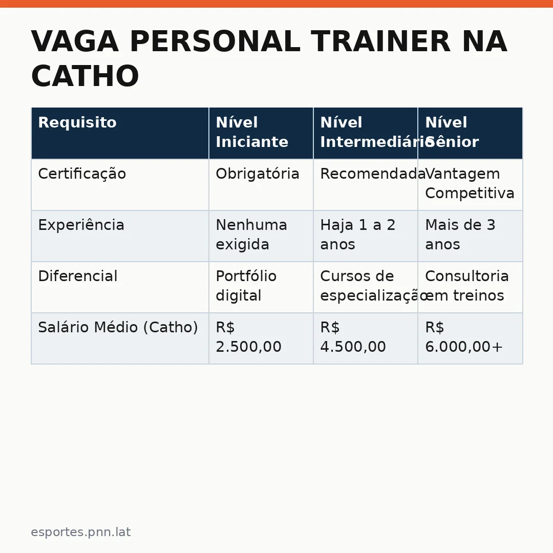 Infográfico - Vaga Personal Trainer na Catho: Como Se Candidatar e Entender as Novas Oportunidades no Mercado