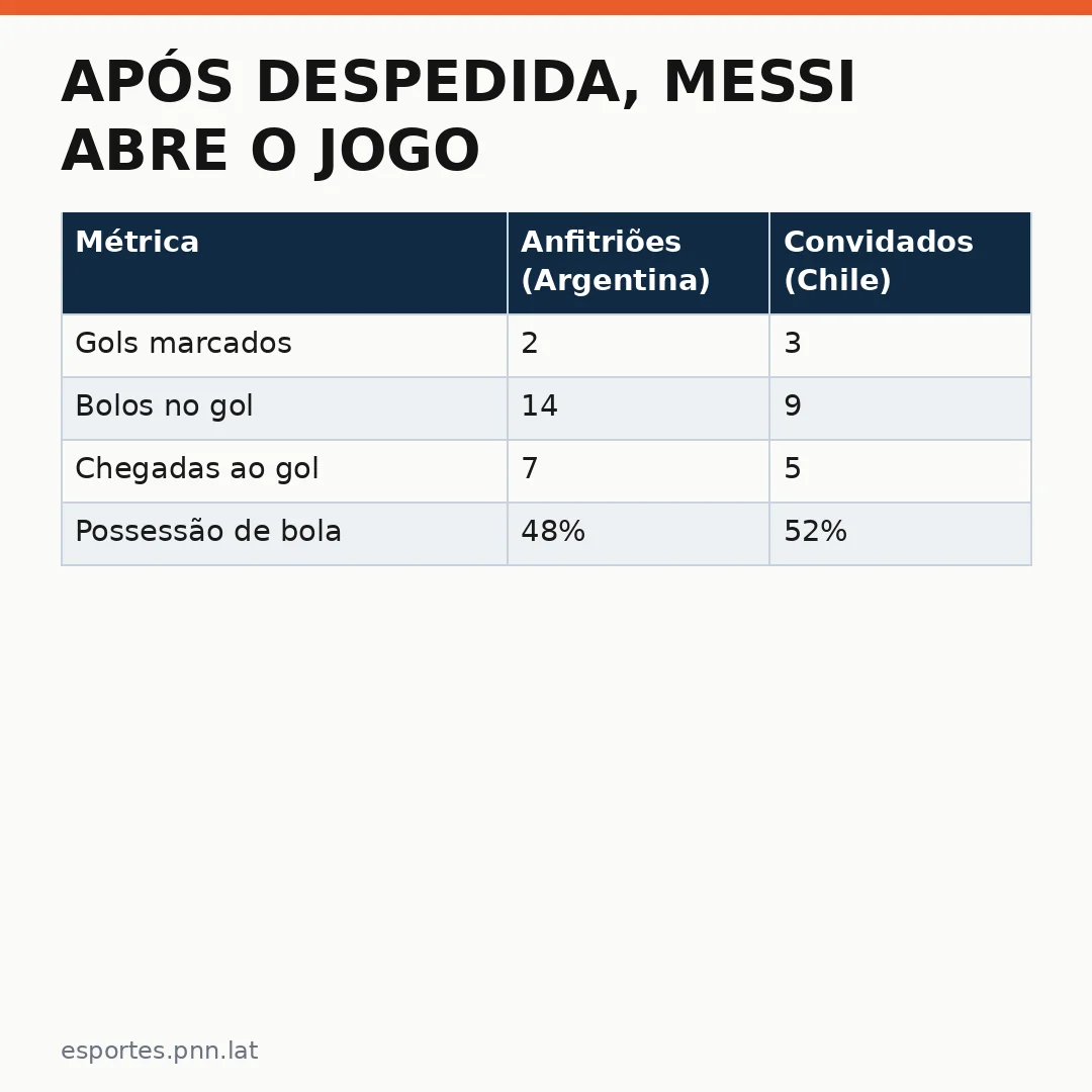 Infográfico - Após Despedida, Messi Abre o Jogo Sobre Final da Copa: O que Diz o Futuro do Futebol Mundial