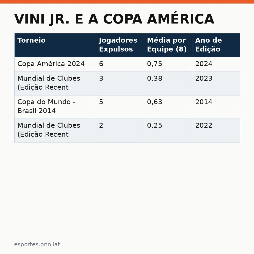 Infográfico - Vini Jr. e a Copa América: A Controvérsia da Expulsão e o Debate sobre as Regras no Futebol Internacional
