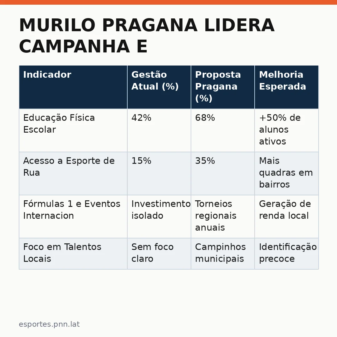 Infográfico - Murilo Pragana lidera campanha e redefine o esporte na Volta Redonda