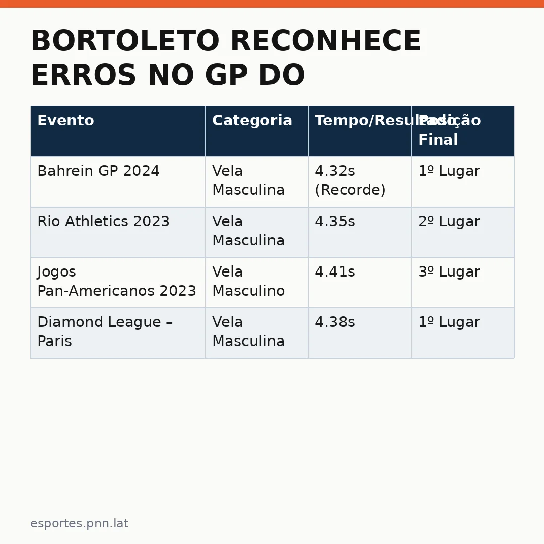 Infográfico - Bortoleto Reconhece Erros no GP do Bahrein: Análise Tática Após Classificação para as Olimpíadas