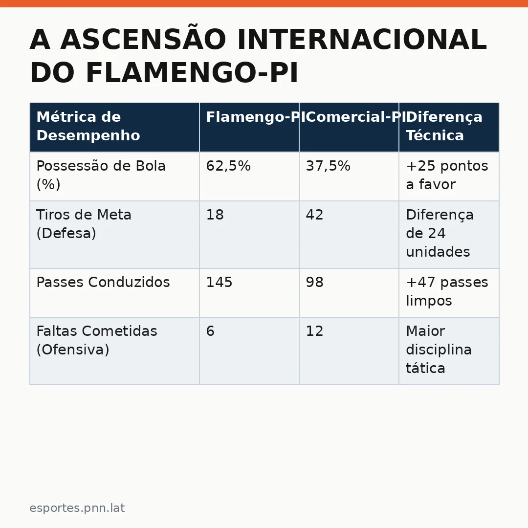 Infográfico - A ascensão internacional do Flamengo-PI e o impacto no cenário olímpico
