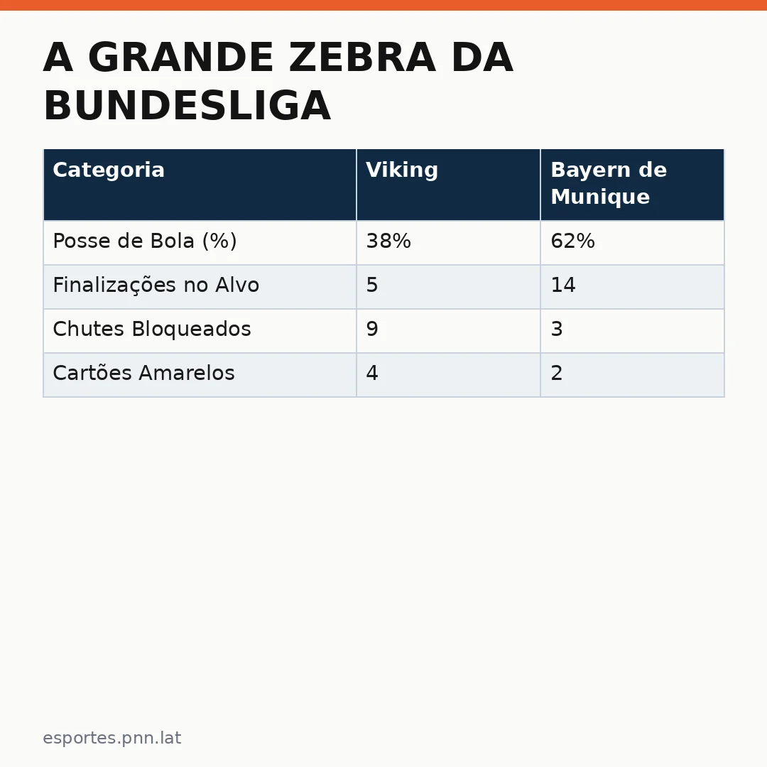 Infográfico - A Grande Zebra da Bundesliga: Análise detalhada sobre surpreendente vitória do Viking contra o Bayern de Munique