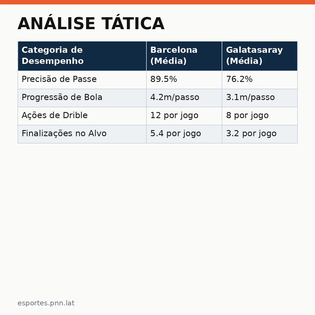 Infográfico - Análise Tática: O Embate de Gigantes entre Barcelona e Galatasaray