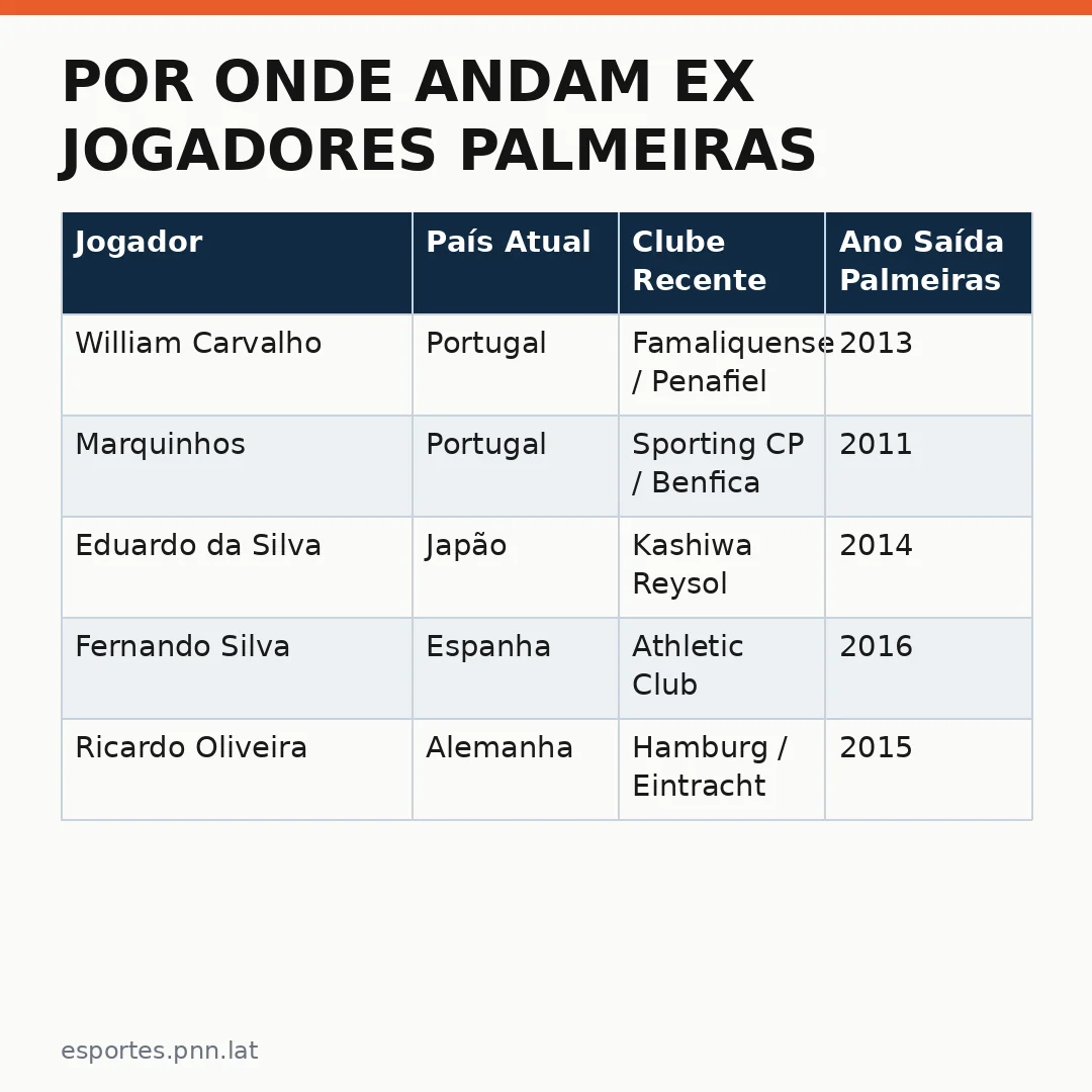 Infográfico - Por onde andam ex jogadores Palmeiras: sete trajetórias que revelam oportunidades no cenário global
