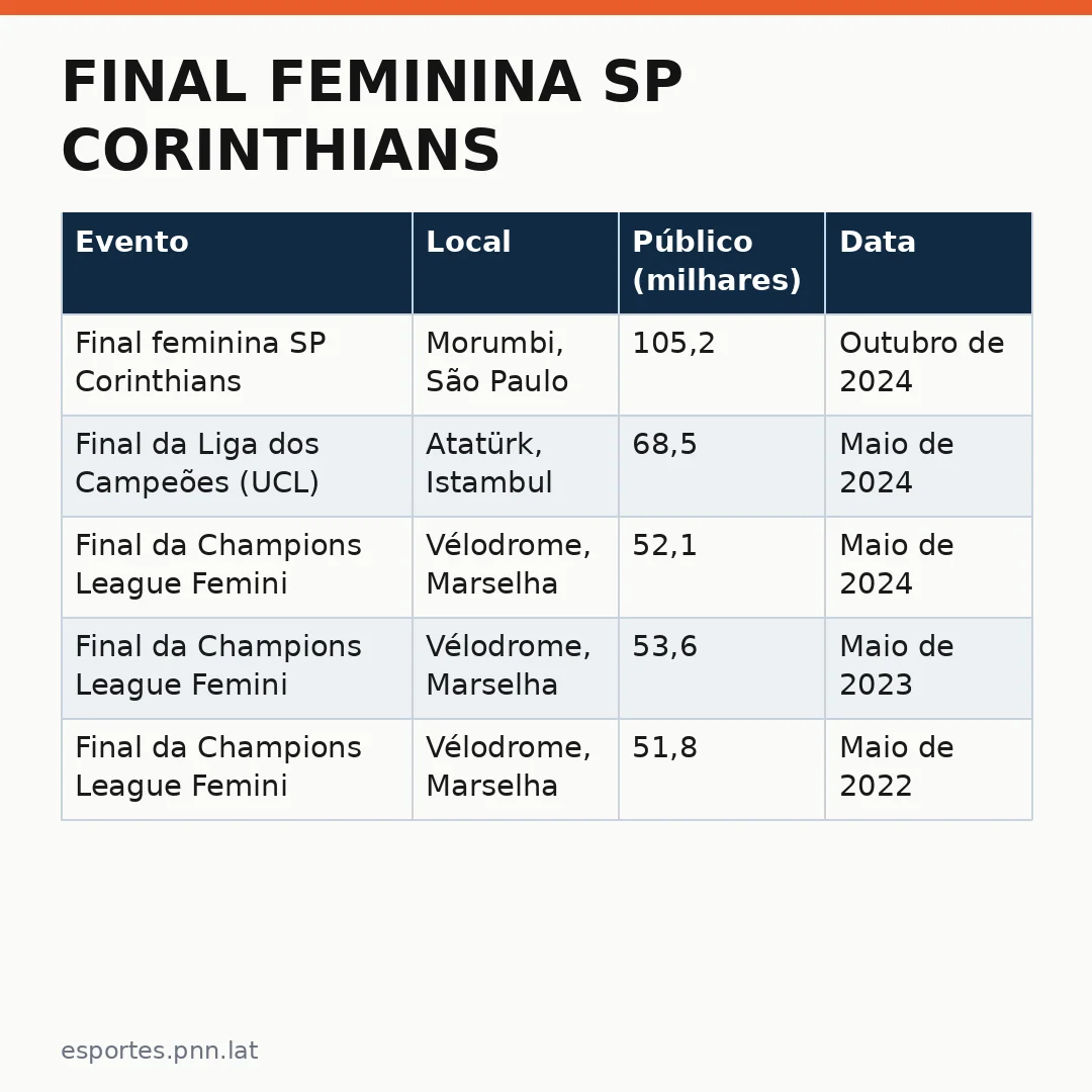 Infográfico - Final feminina SP Corinthians: o recorde de público no Brasil e as implicações para o futebol feminino internacional