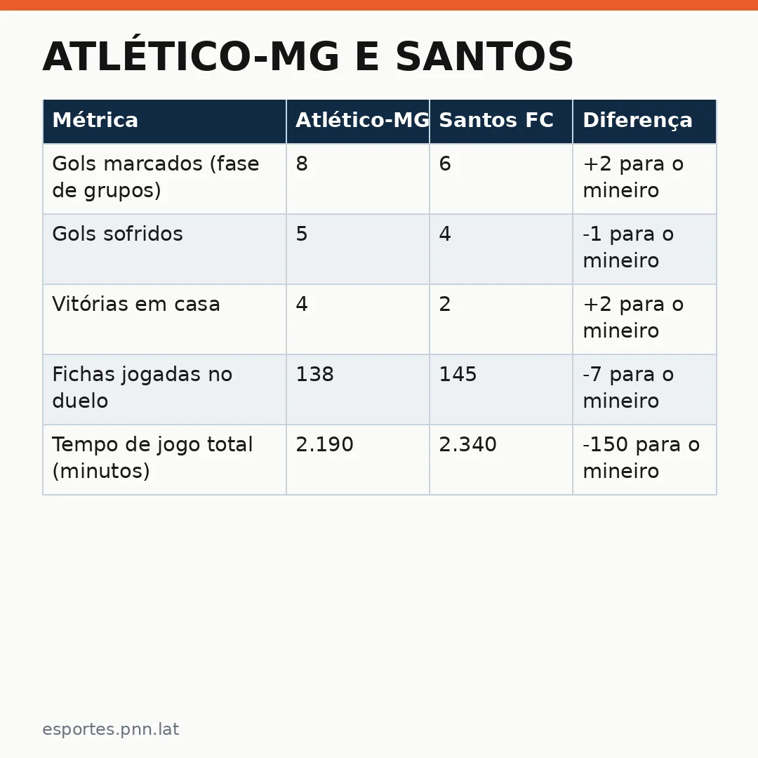 Infográfico - Atlético-MG e Santos: O Duelo Não Encerrado Que Abala os Planos da Libertadores